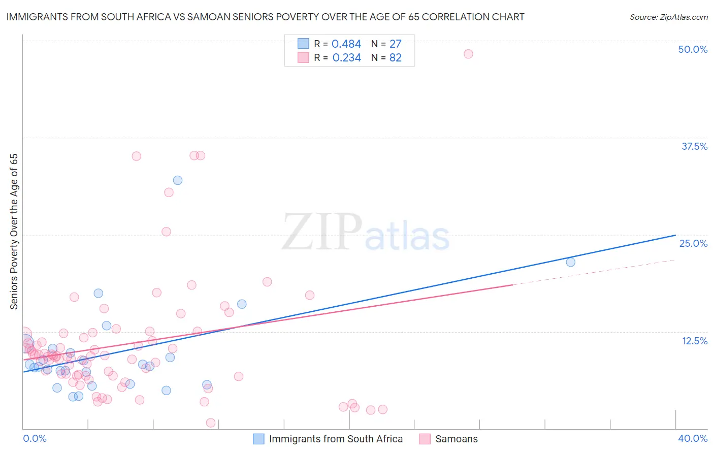 Immigrants from South Africa vs Samoan Seniors Poverty Over the Age of 65
