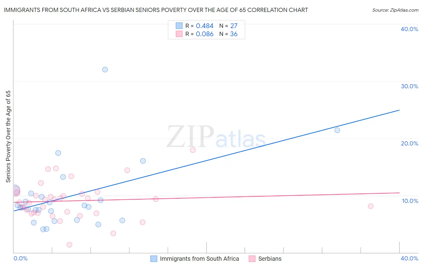 Immigrants from South Africa vs Serbian Seniors Poverty Over the Age of 65