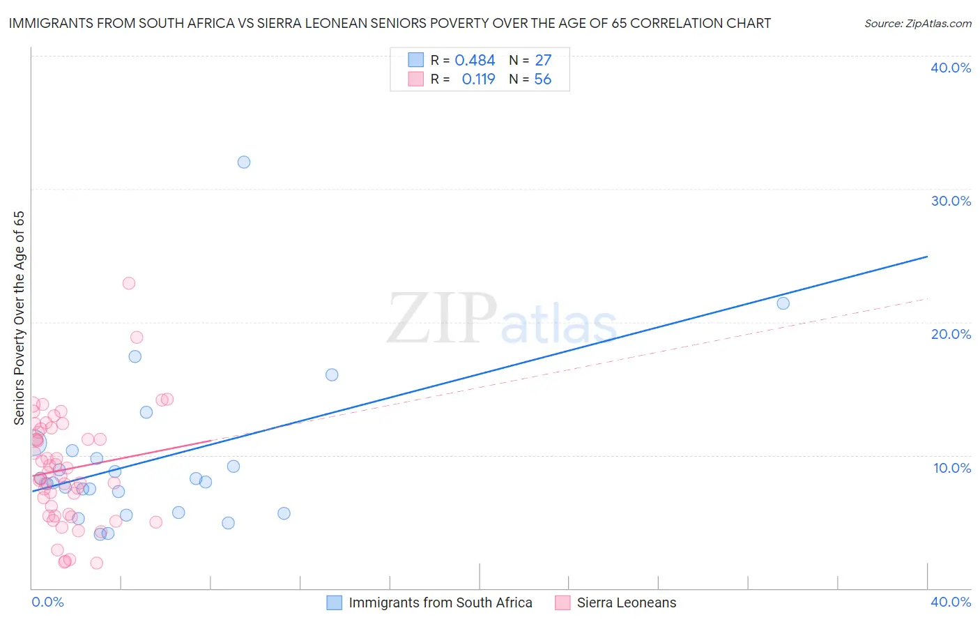 Immigrants from South Africa vs Sierra Leonean Seniors Poverty Over the Age of 65