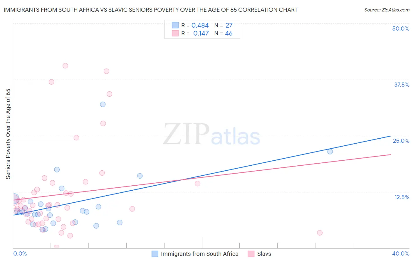 Immigrants from South Africa vs Slavic Seniors Poverty Over the Age of 65