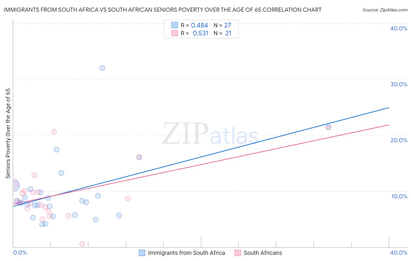 Immigrants from South Africa vs South African Seniors Poverty Over the Age of 65