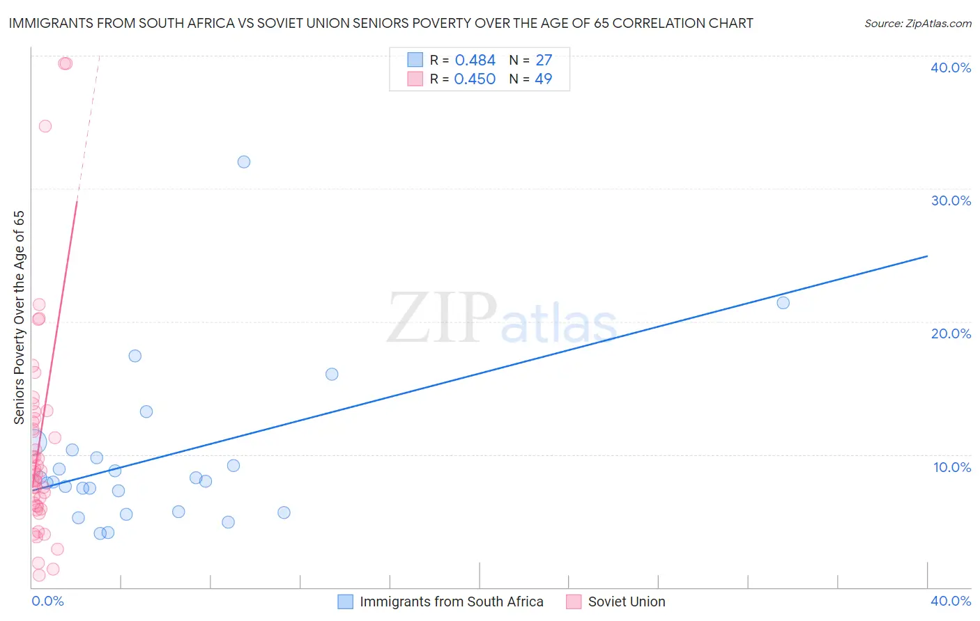 Immigrants from South Africa vs Soviet Union Seniors Poverty Over the Age of 65