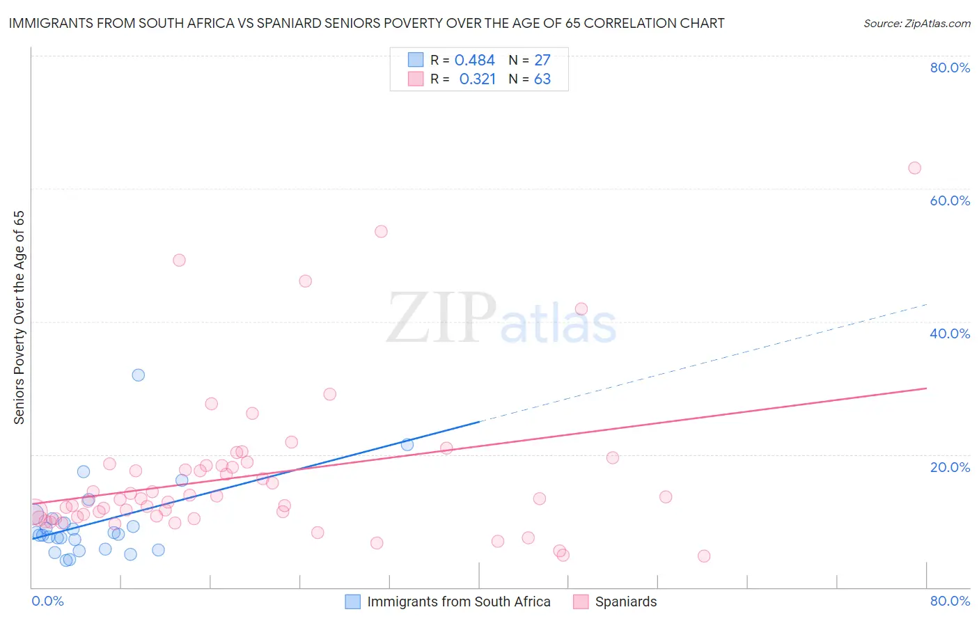 Immigrants from South Africa vs Spaniard Seniors Poverty Over the Age of 65