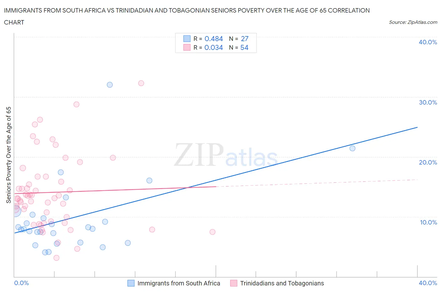 Immigrants from South Africa vs Trinidadian and Tobagonian Seniors Poverty Over the Age of 65
