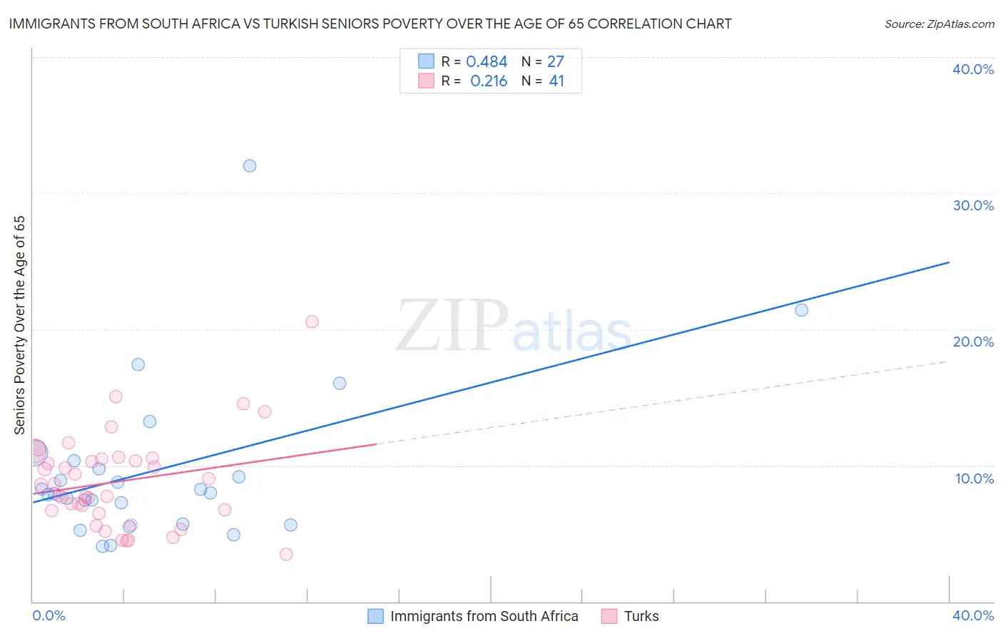 Immigrants from South Africa vs Turkish Seniors Poverty Over the Age of 65