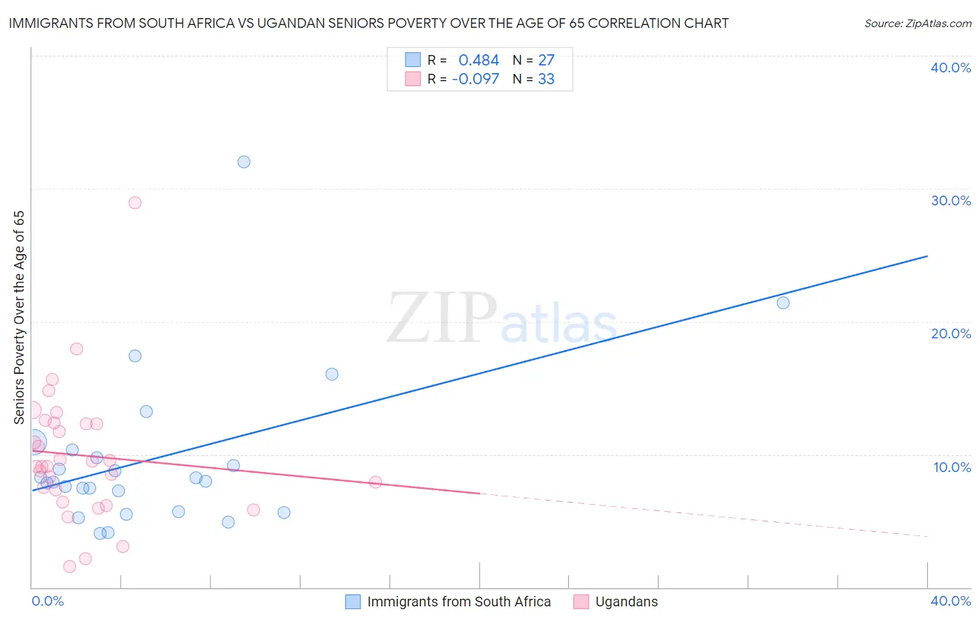 Immigrants from South Africa vs Ugandan Seniors Poverty Over the Age of 65