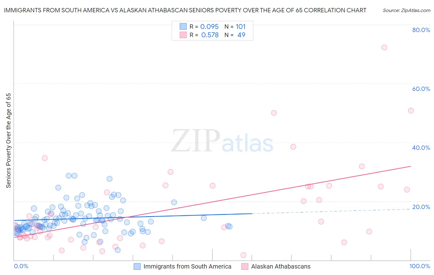 Immigrants from South America vs Alaskan Athabascan Seniors Poverty Over the Age of 65
