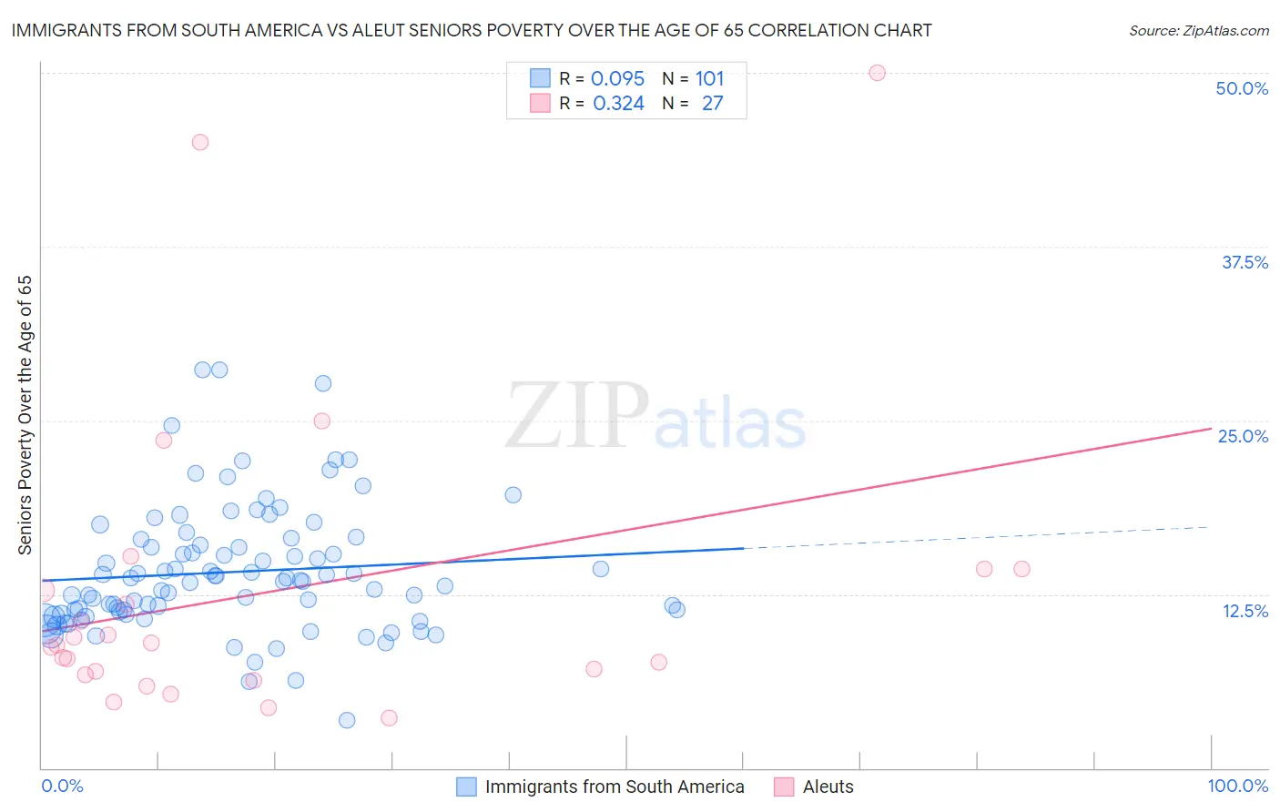 Immigrants from South America vs Aleut Seniors Poverty Over the Age of 65