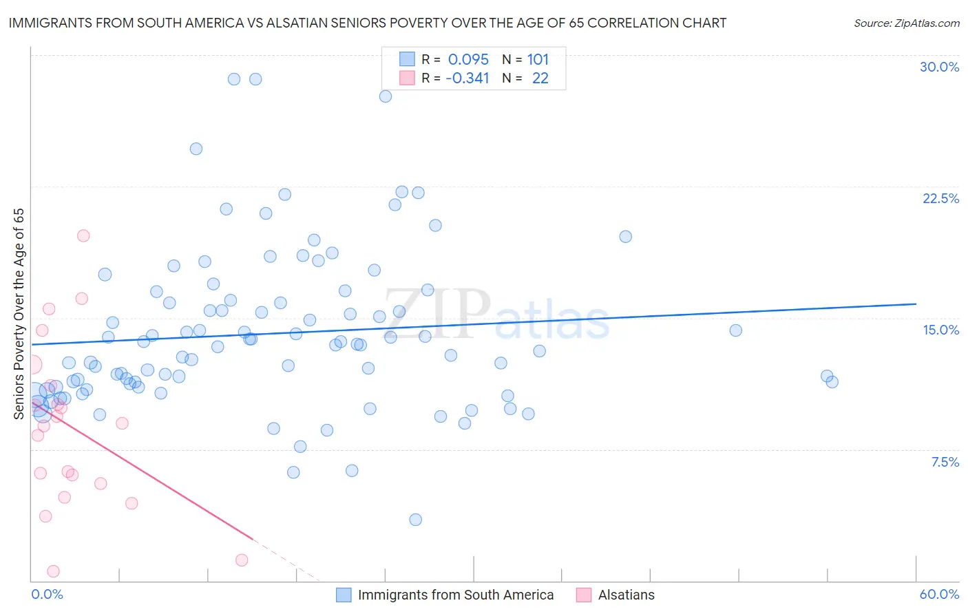 Immigrants from South America vs Alsatian Seniors Poverty Over the Age of 65