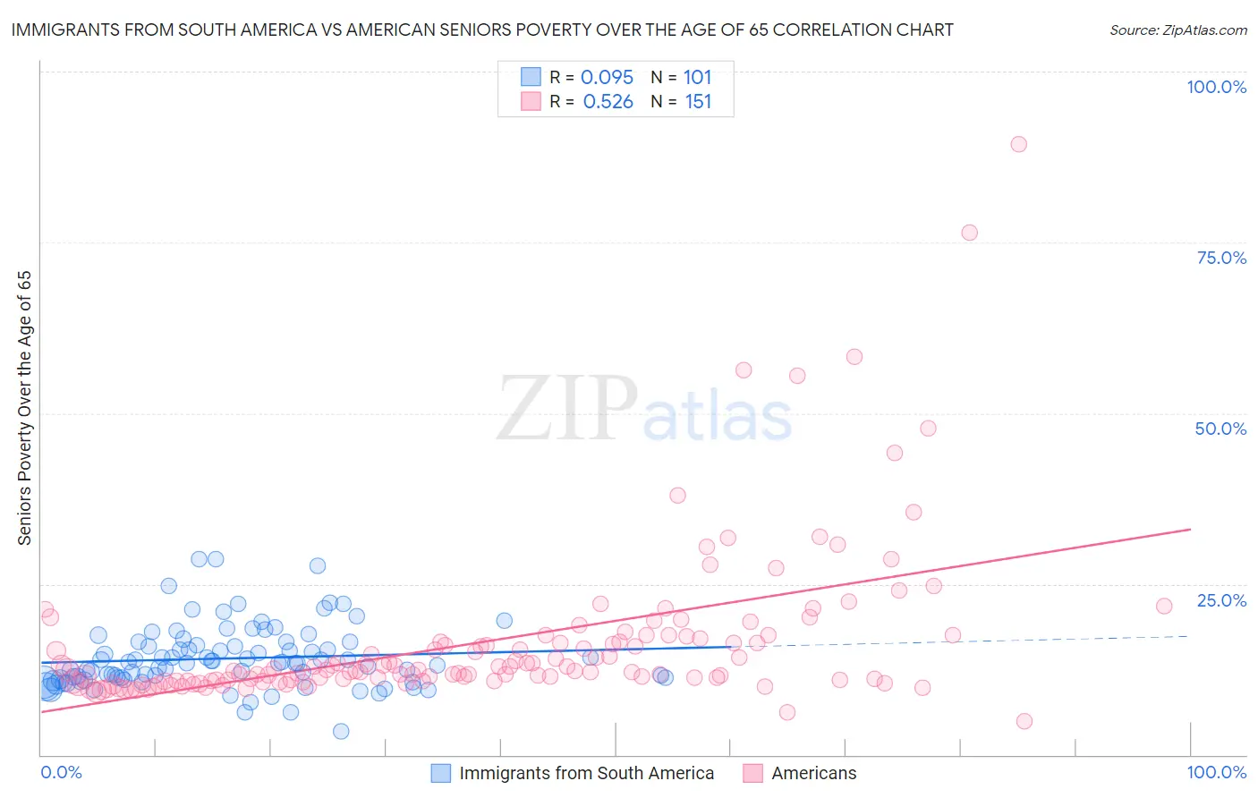 Immigrants from South America vs American Seniors Poverty Over the Age of 65
