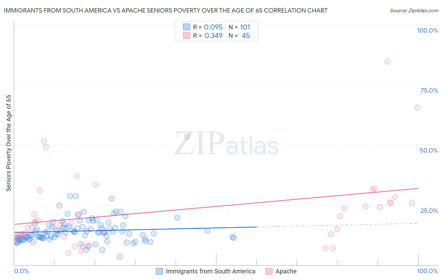 Immigrants from South America vs Apache Seniors Poverty Over the Age of 65