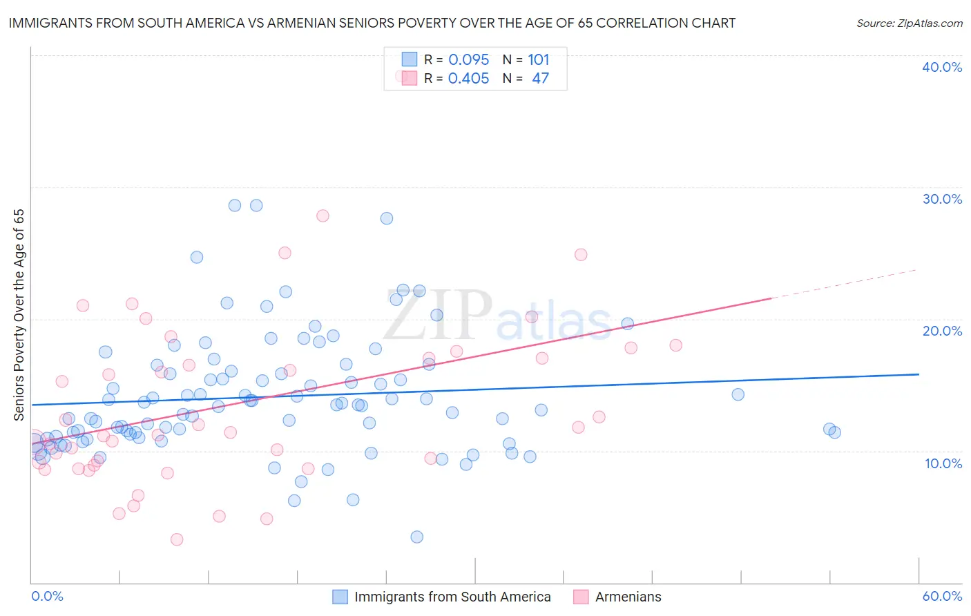 Immigrants from South America vs Armenian Seniors Poverty Over the Age of 65