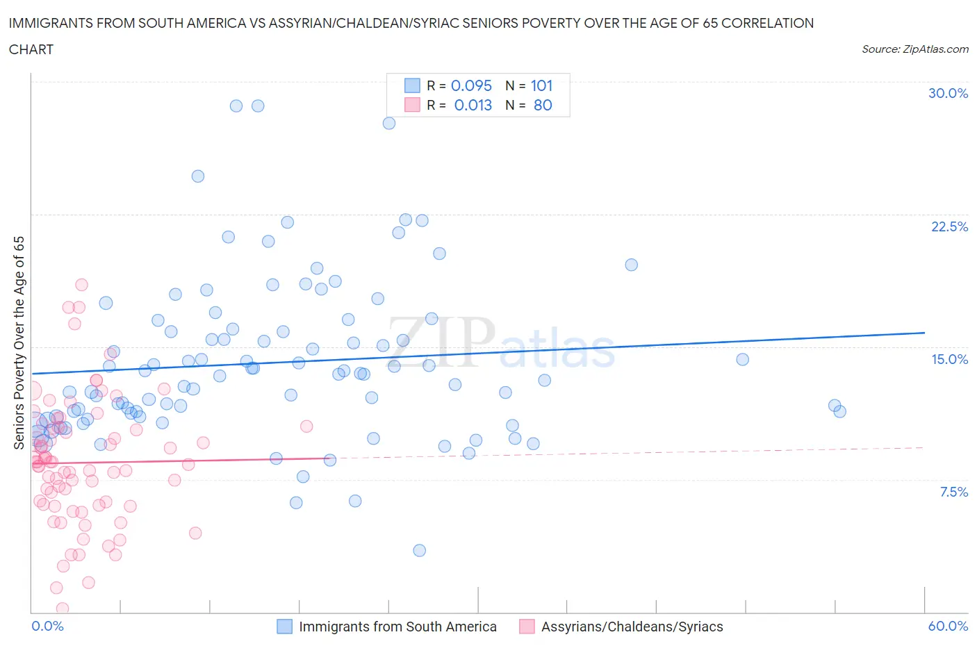 Immigrants from South America vs Assyrian/Chaldean/Syriac Seniors Poverty Over the Age of 65