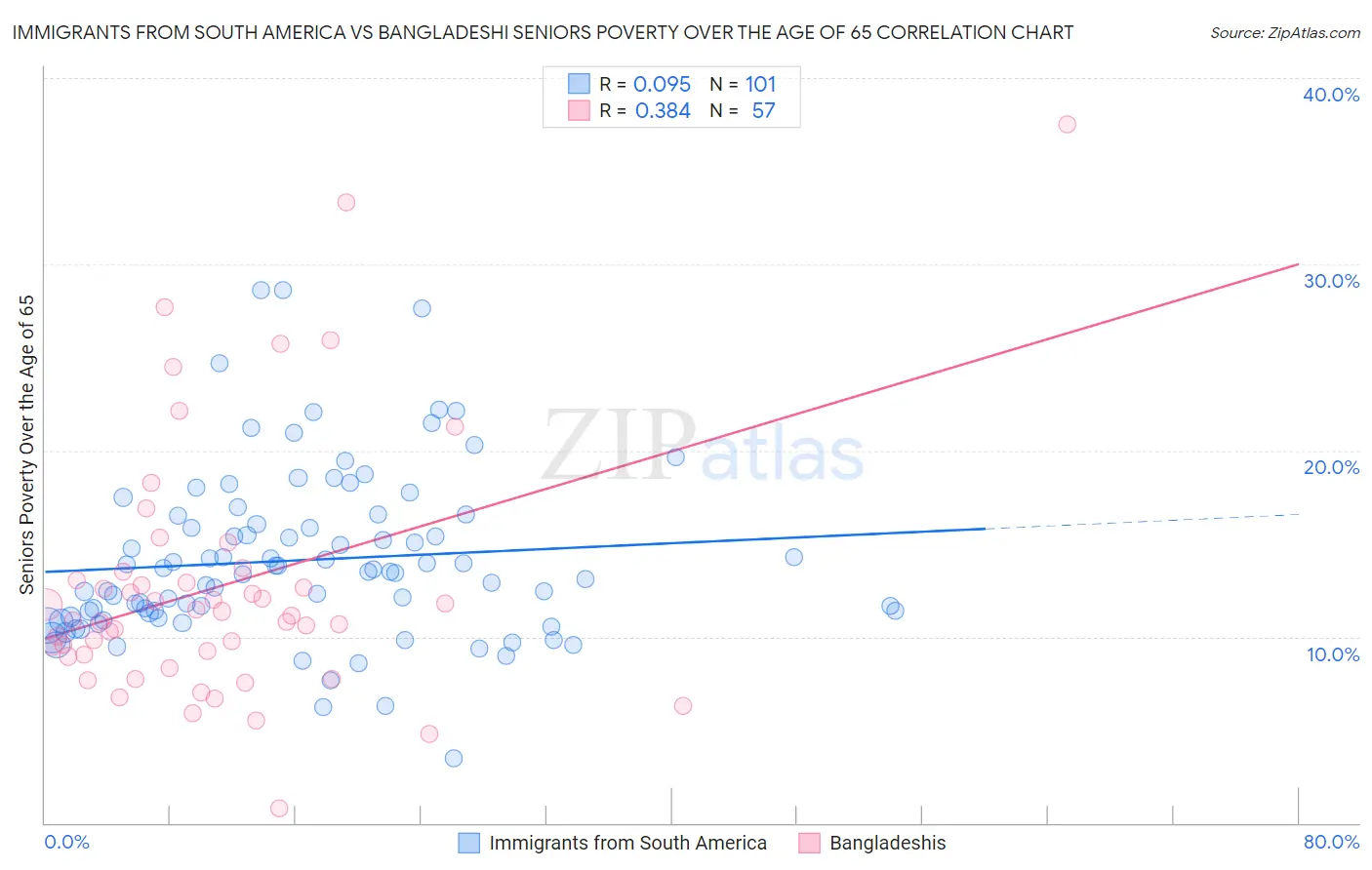 Immigrants from South America vs Bangladeshi Seniors Poverty Over the Age of 65