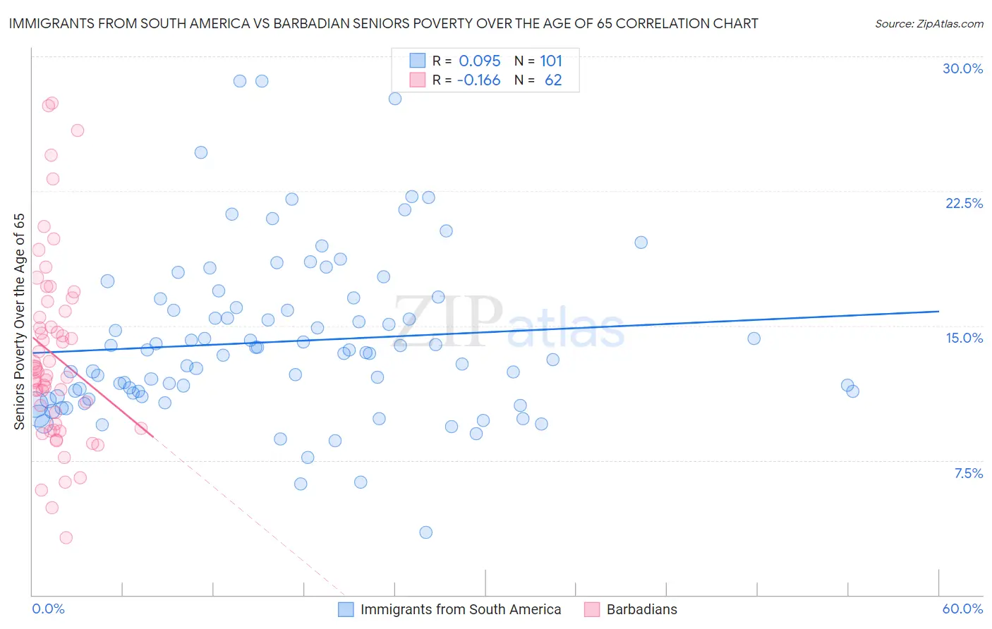 Immigrants from South America vs Barbadian Seniors Poverty Over the Age of 65