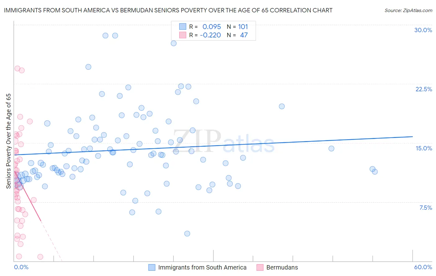 Immigrants from South America vs Bermudan Seniors Poverty Over the Age of 65