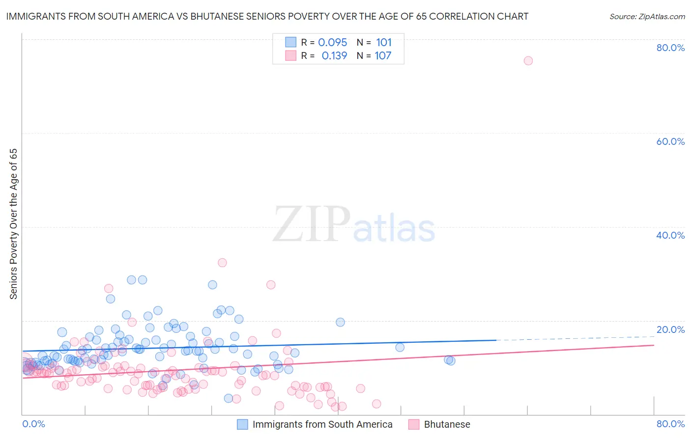 Immigrants from South America vs Bhutanese Seniors Poverty Over the Age of 65