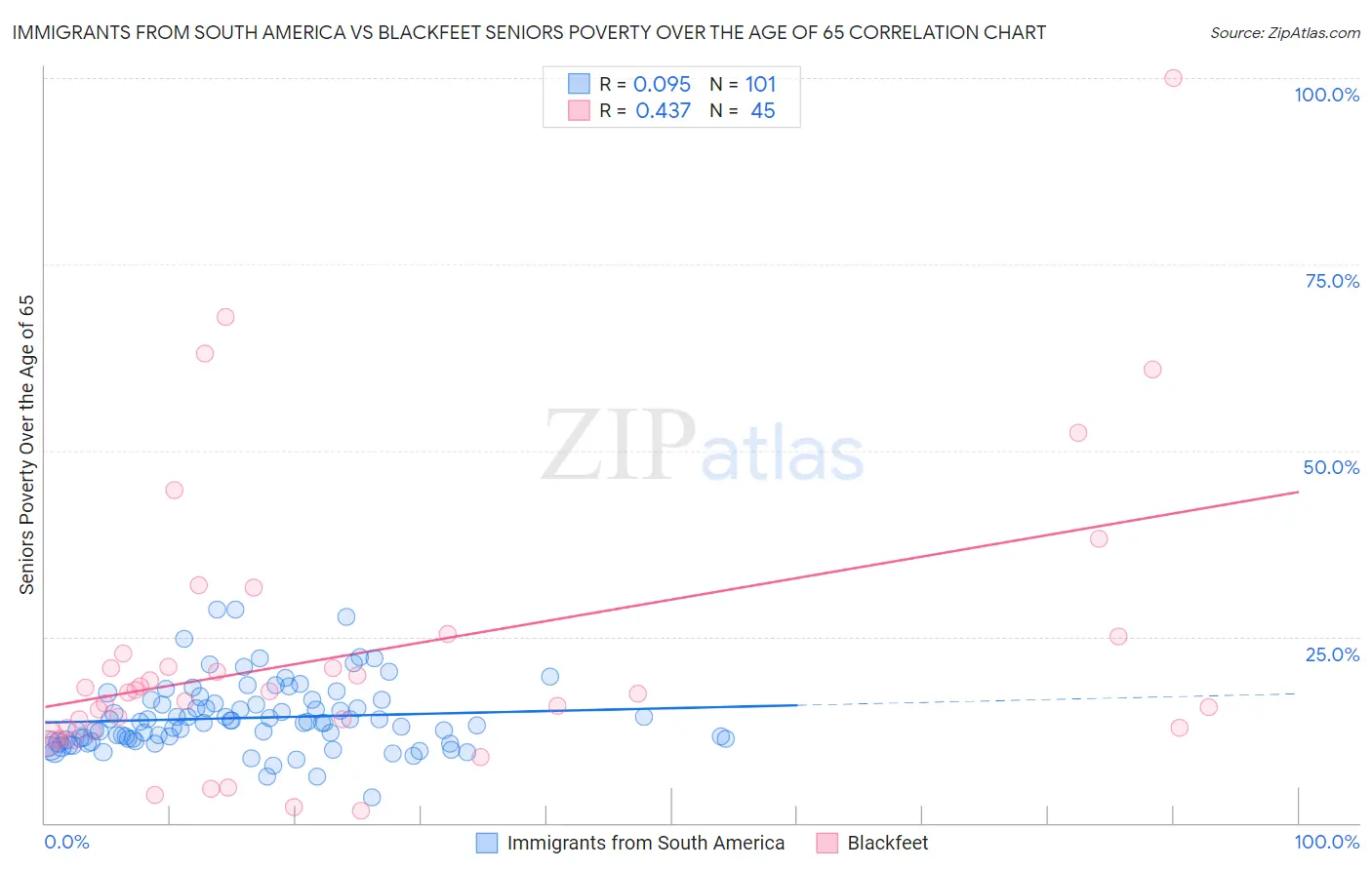 Immigrants from South America vs Blackfeet Seniors Poverty Over the Age of 65