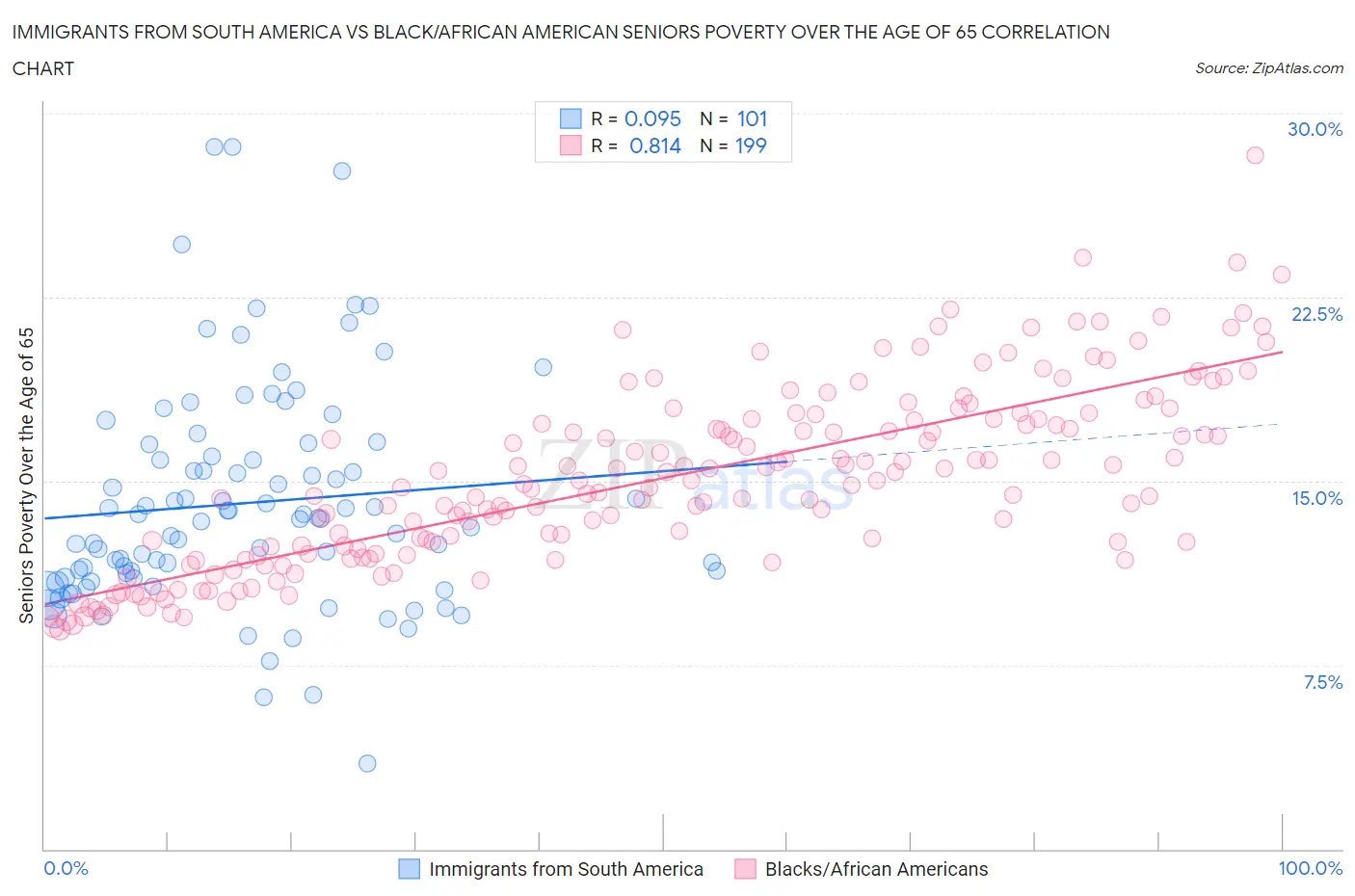 Immigrants from South America vs Black/African American Seniors Poverty Over the Age of 65