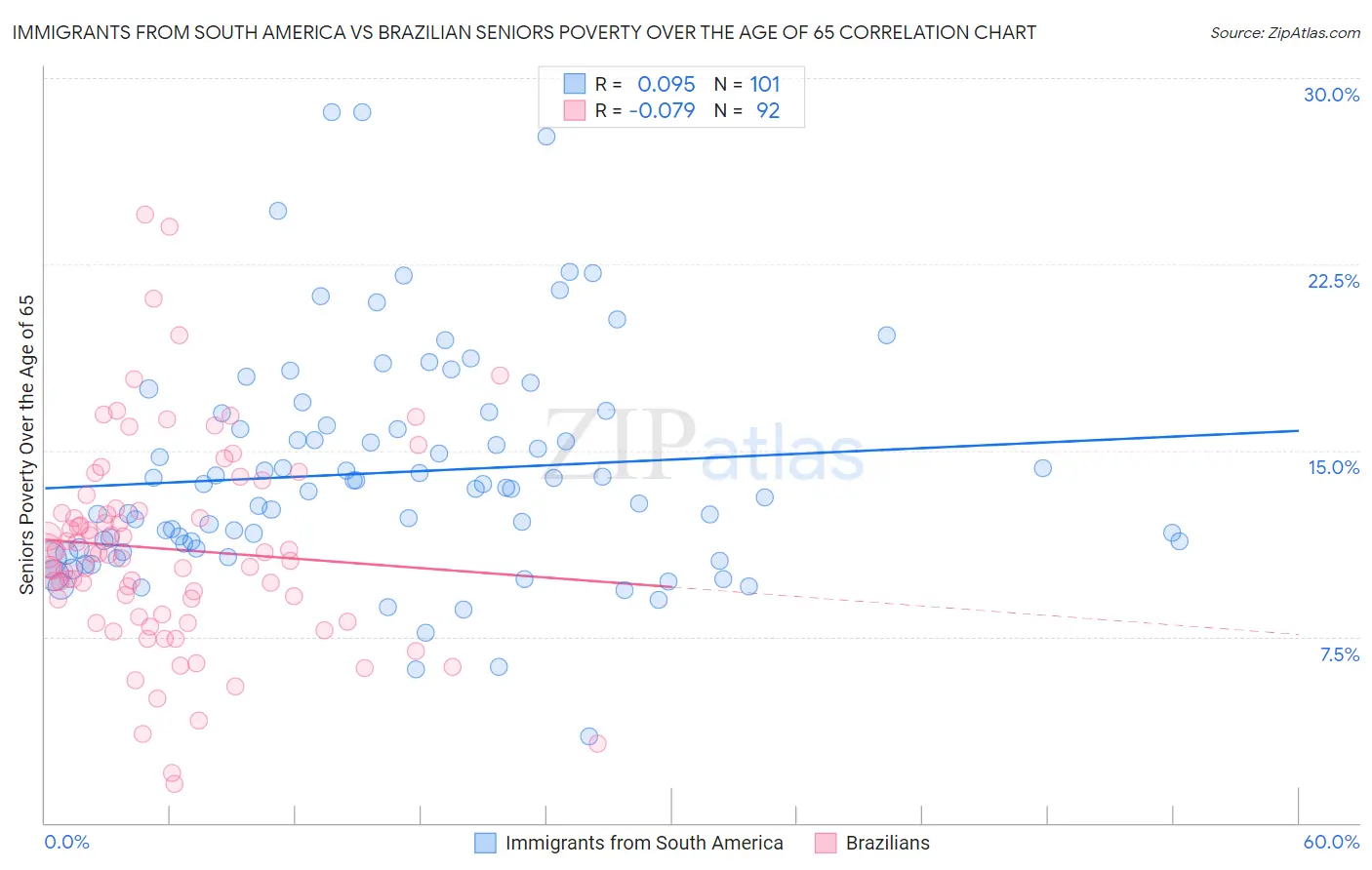 Immigrants from South America vs Brazilian Seniors Poverty Over the Age of 65
