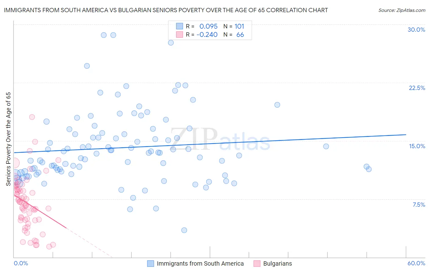 Immigrants from South America vs Bulgarian Seniors Poverty Over the Age of 65