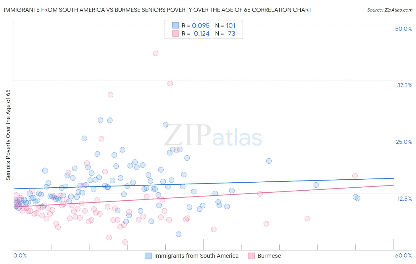 Immigrants from South America vs Burmese Seniors Poverty Over the Age of 65