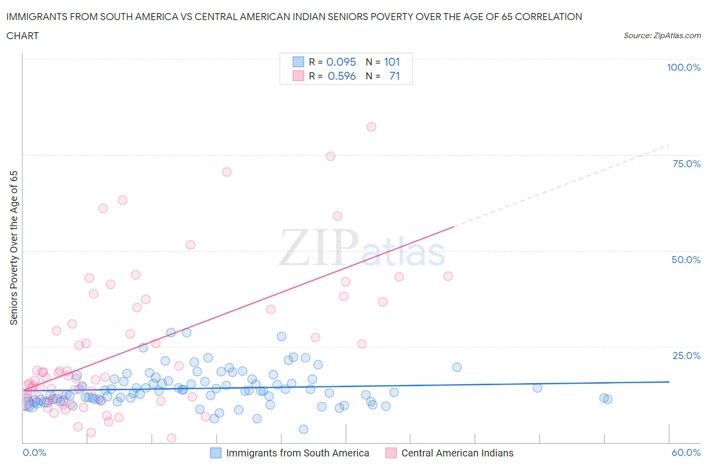 Immigrants from South America vs Central American Indian Seniors Poverty Over the Age of 65
