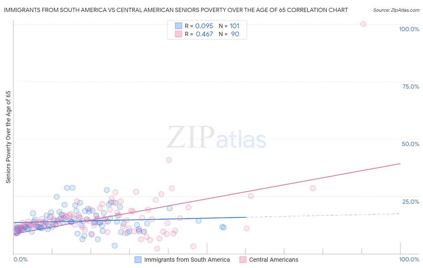 Immigrants from South America vs Central American Seniors Poverty Over the Age of 65