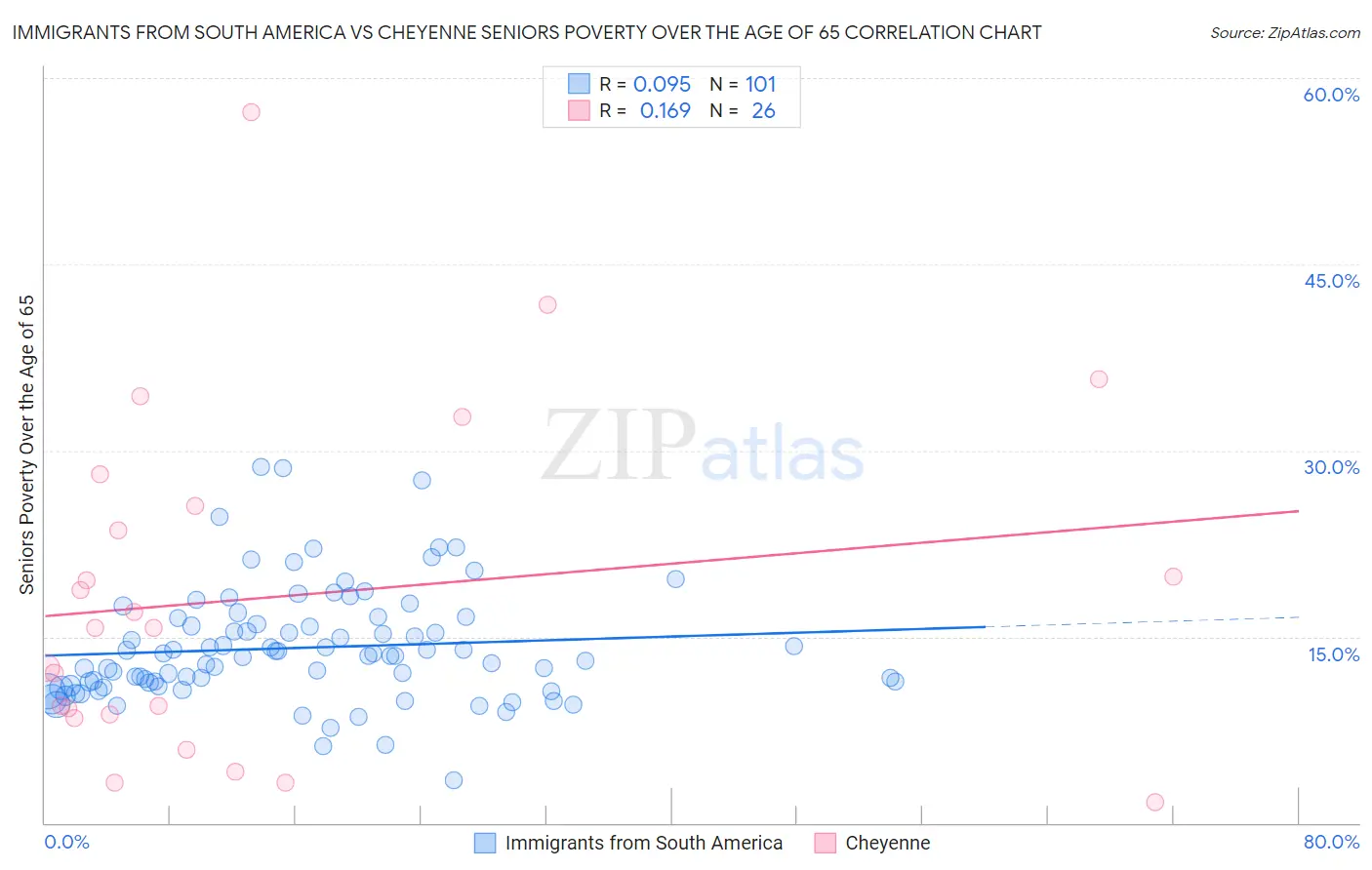 Immigrants from South America vs Cheyenne Seniors Poverty Over the Age of 65