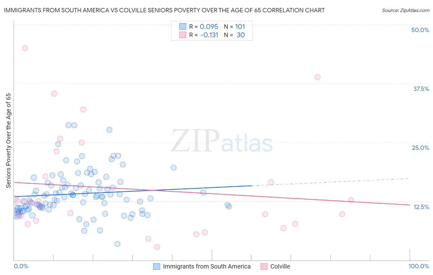 Immigrants from South America vs Colville Seniors Poverty Over the Age of 65