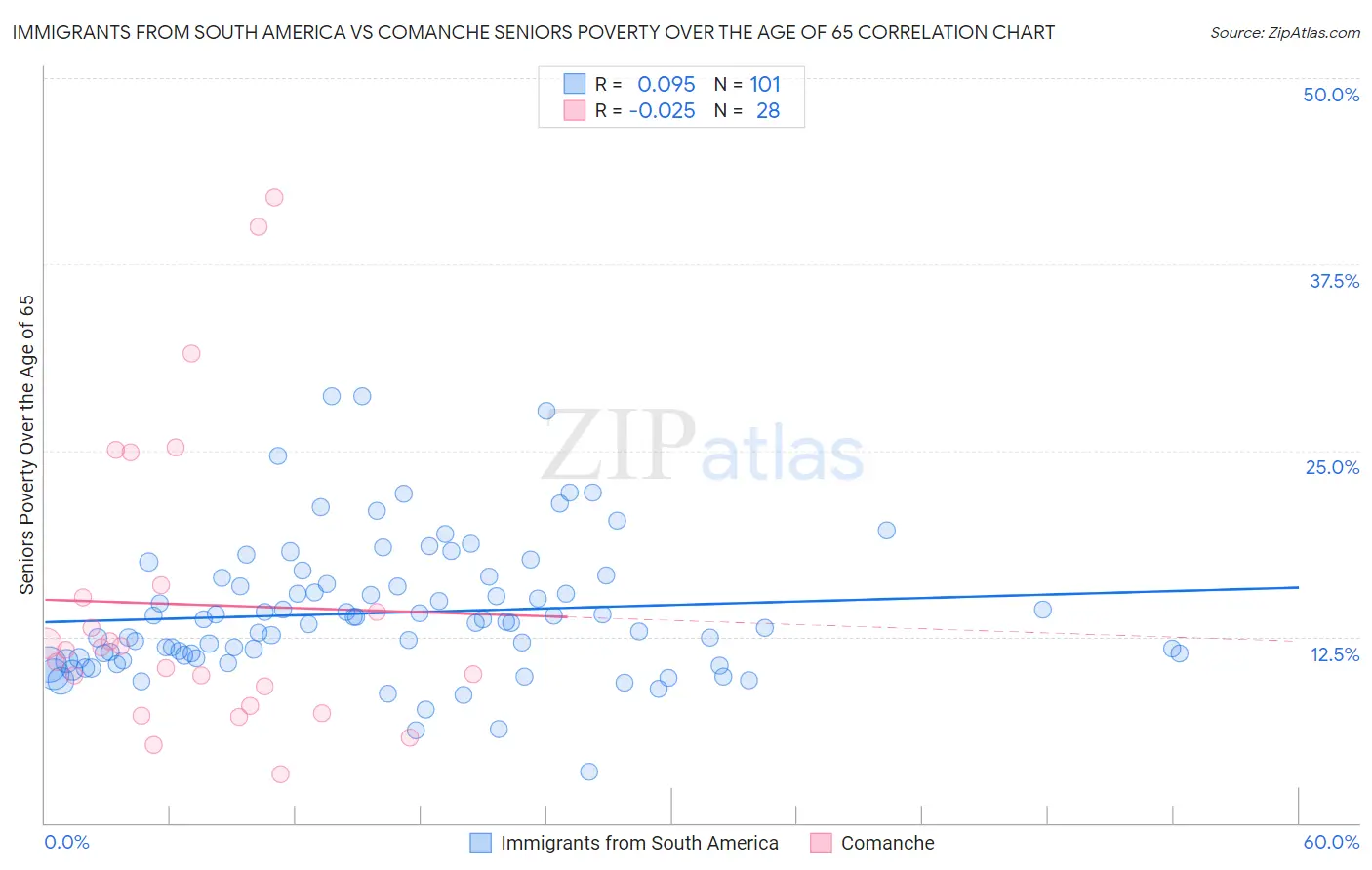 Immigrants from South America vs Comanche Seniors Poverty Over the Age of 65