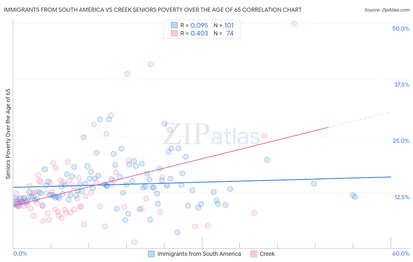 Immigrants from South America vs Creek Seniors Poverty Over the Age of 65