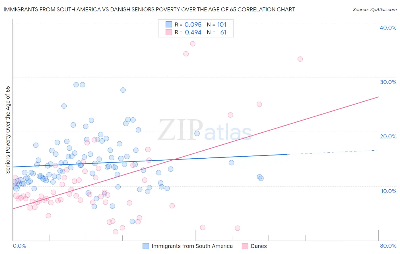 Immigrants from South America vs Danish Seniors Poverty Over the Age of 65