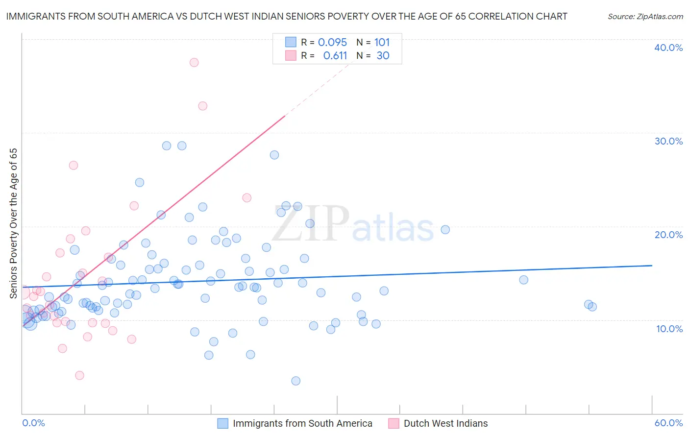 Immigrants from South America vs Dutch West Indian Seniors Poverty Over the Age of 65