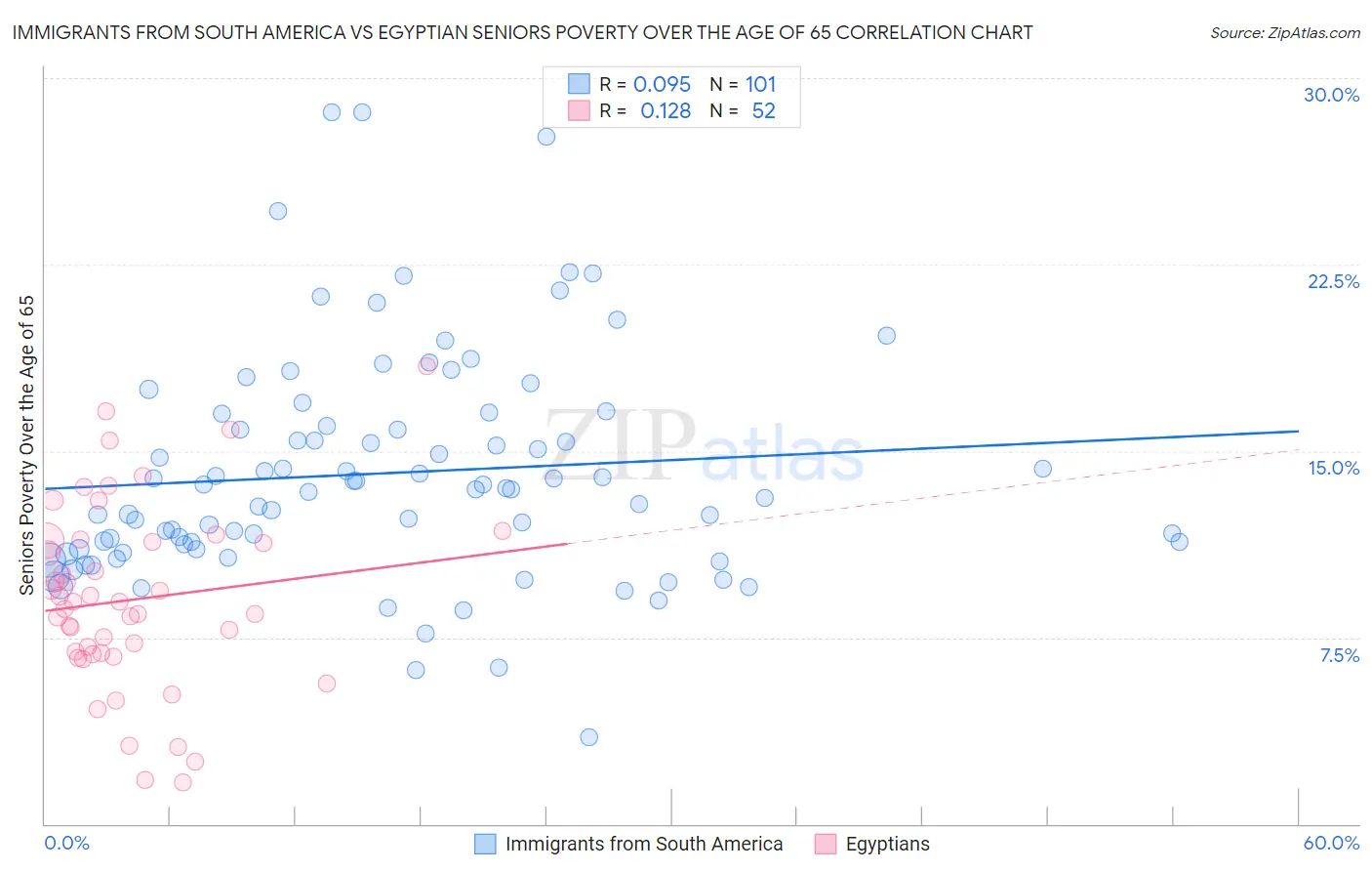 Immigrants from South America vs Egyptian Seniors Poverty Over the Age of 65