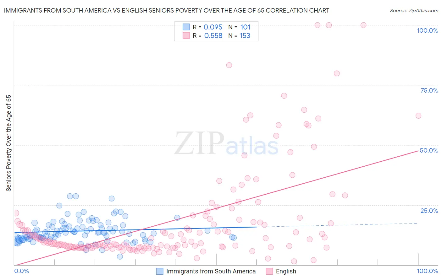 Immigrants from South America vs English Seniors Poverty Over the Age of 65