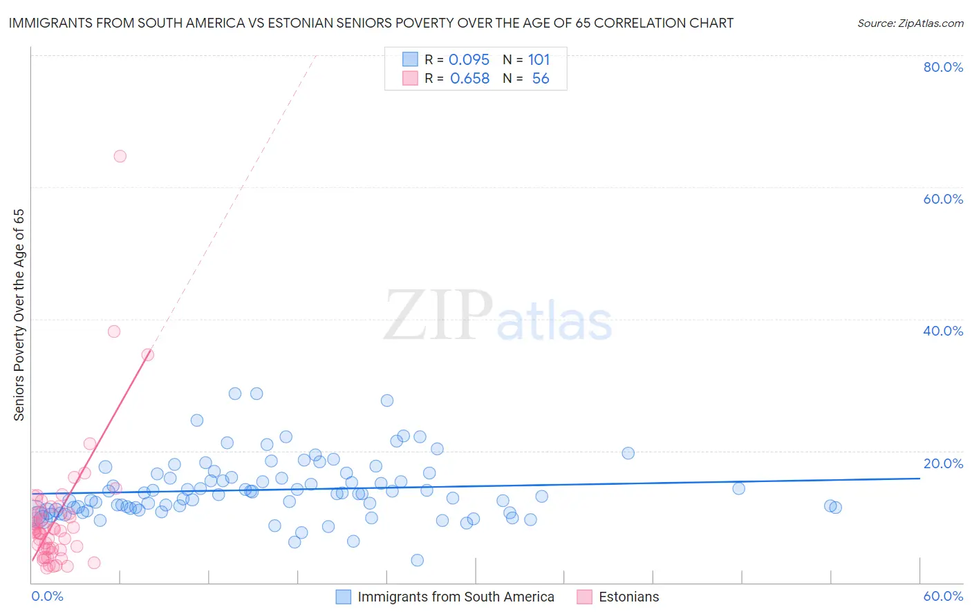Immigrants from South America vs Estonian Seniors Poverty Over the Age of 65