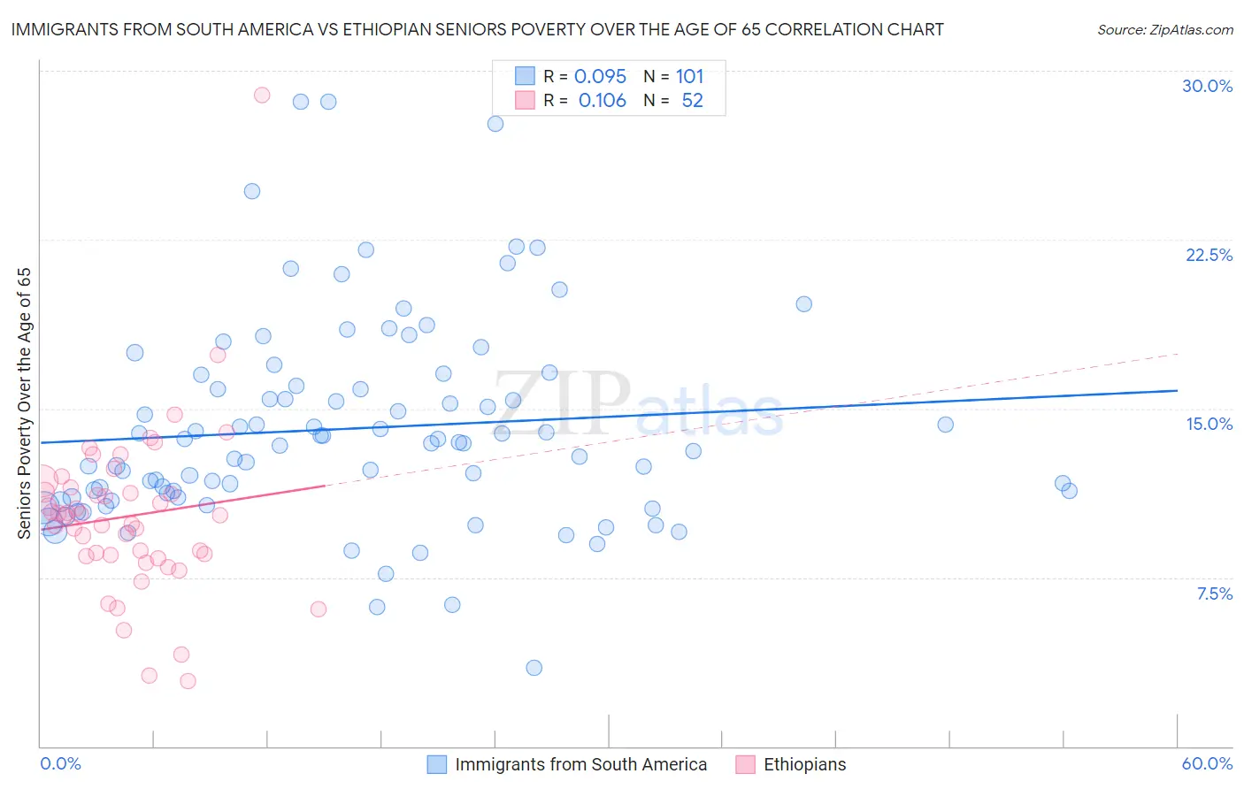 Immigrants from South America vs Ethiopian Seniors Poverty Over the Age of 65