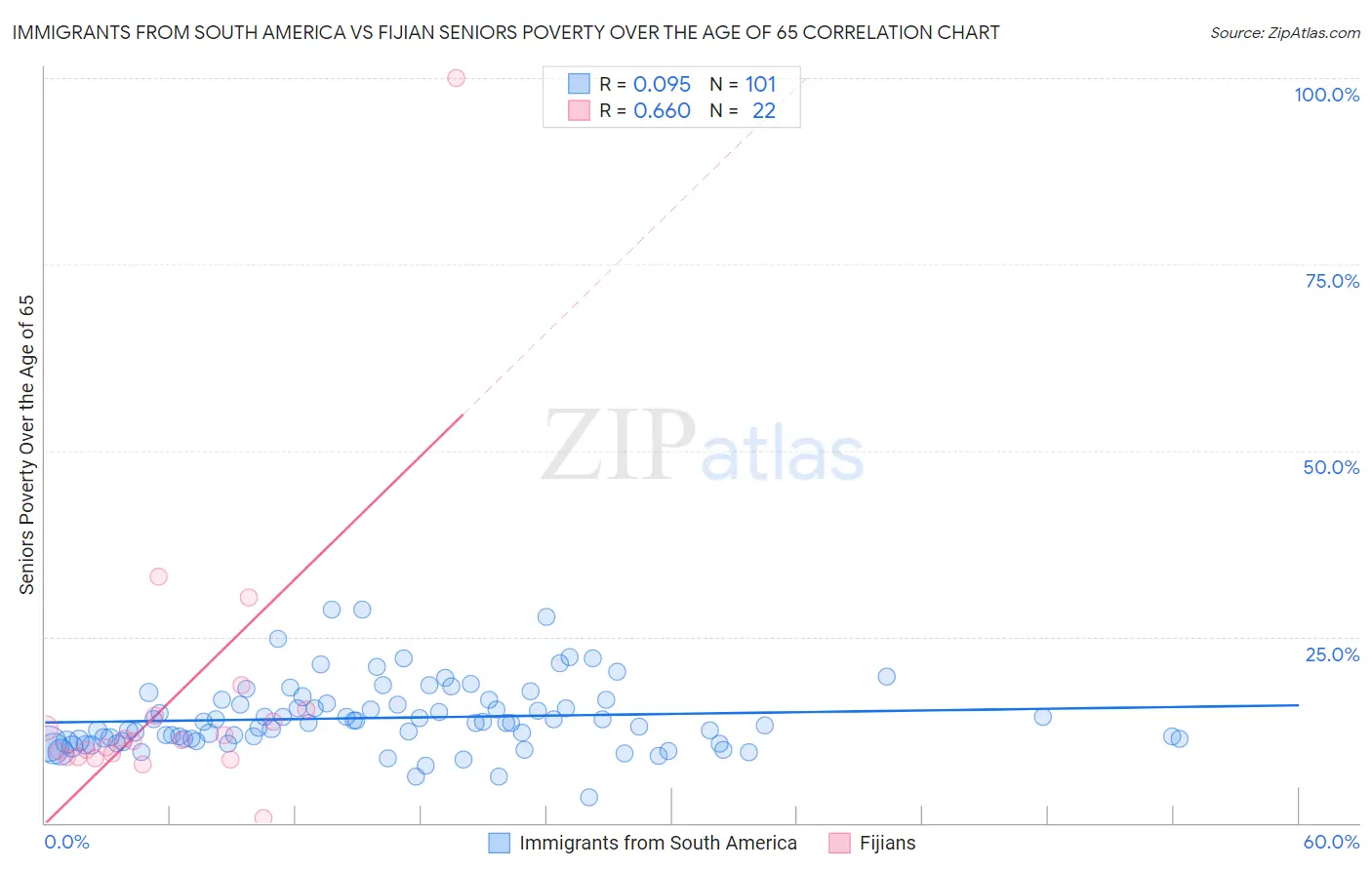 Immigrants from South America vs Fijian Seniors Poverty Over the Age of 65