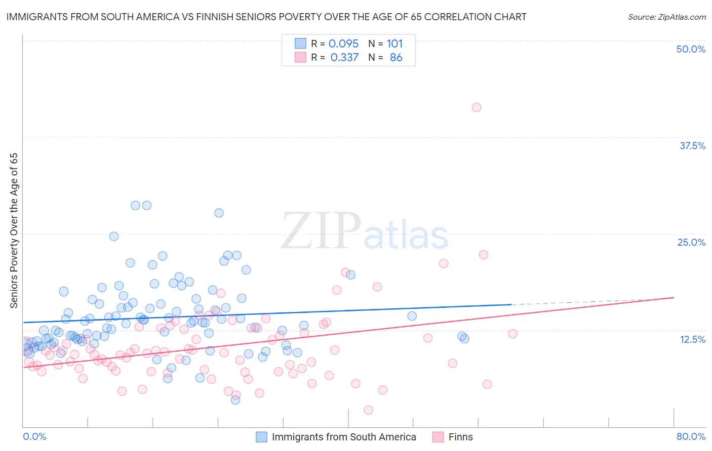 Immigrants from South America vs Finnish Seniors Poverty Over the Age of 65
