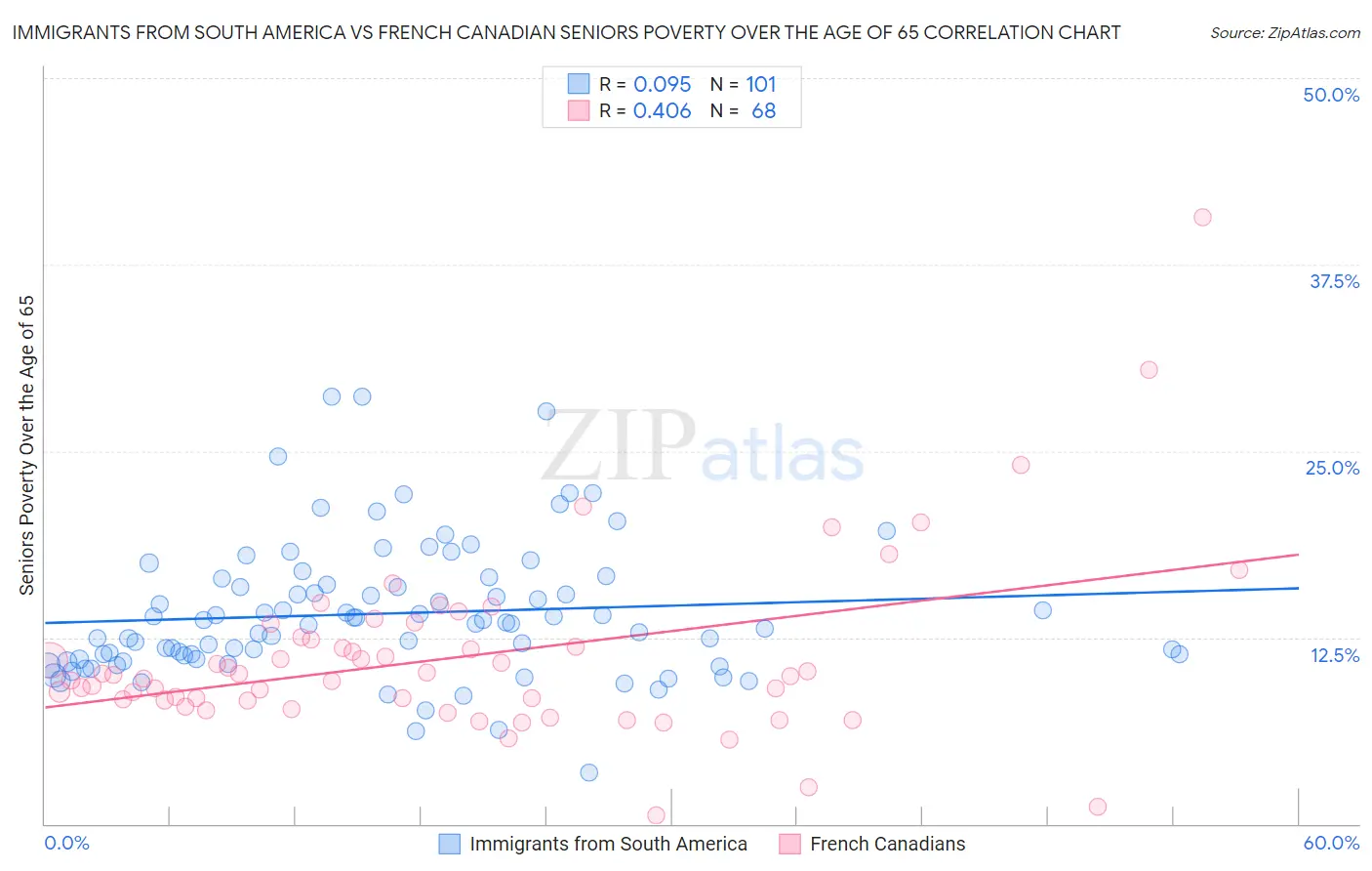 Immigrants from South America vs French Canadian Seniors Poverty Over the Age of 65