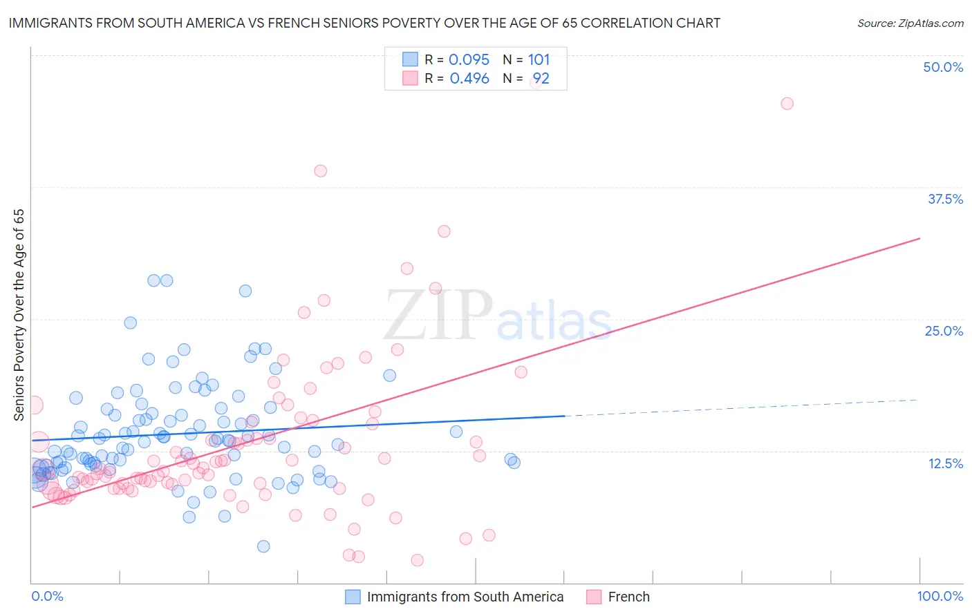 Immigrants from South America vs French Seniors Poverty Over the Age of 65