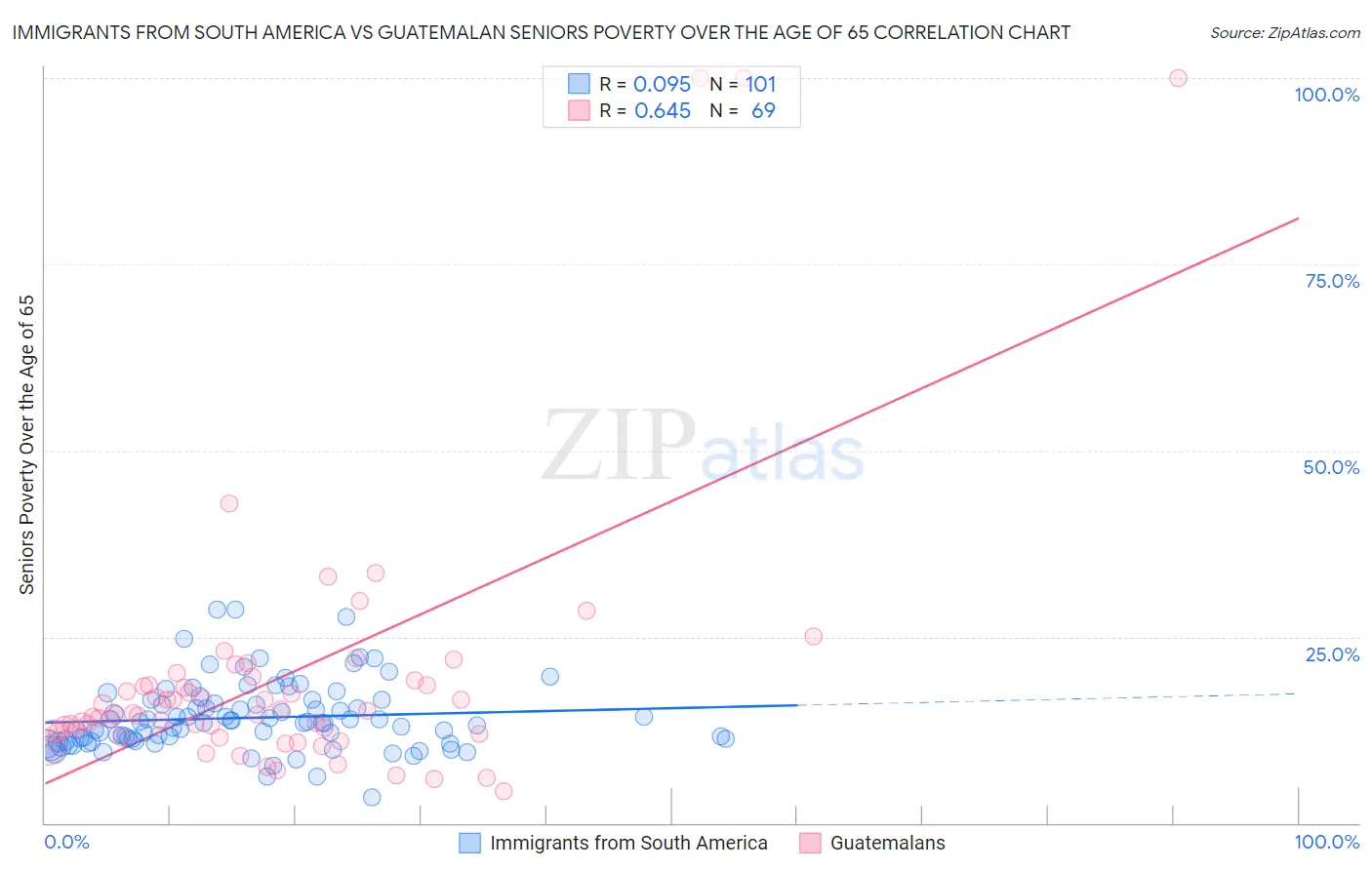 Immigrants from South America vs Guatemalan Seniors Poverty Over the Age of 65