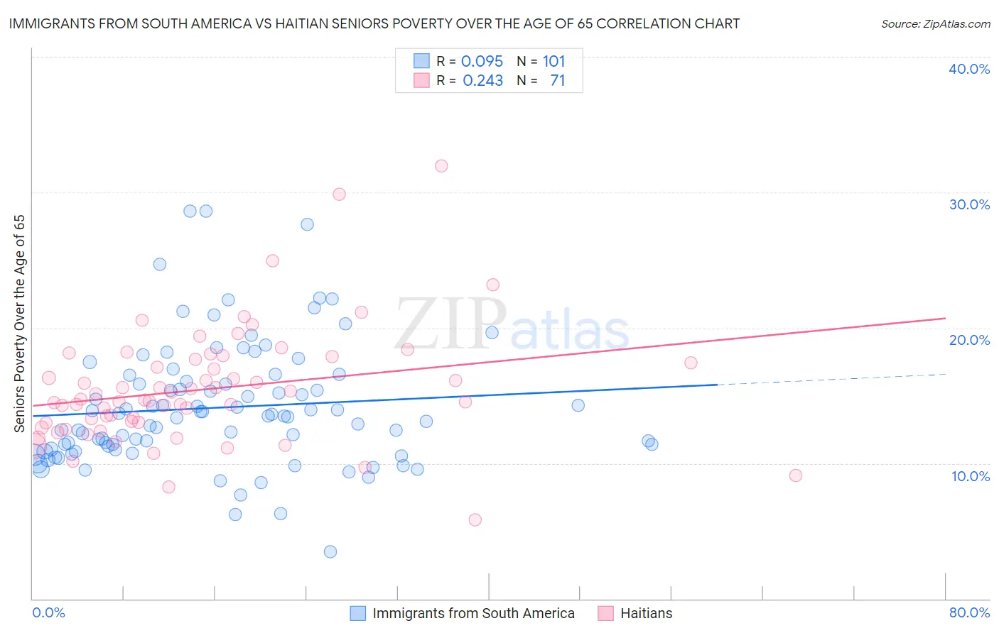 Immigrants from South America vs Haitian Seniors Poverty Over the Age of 65
