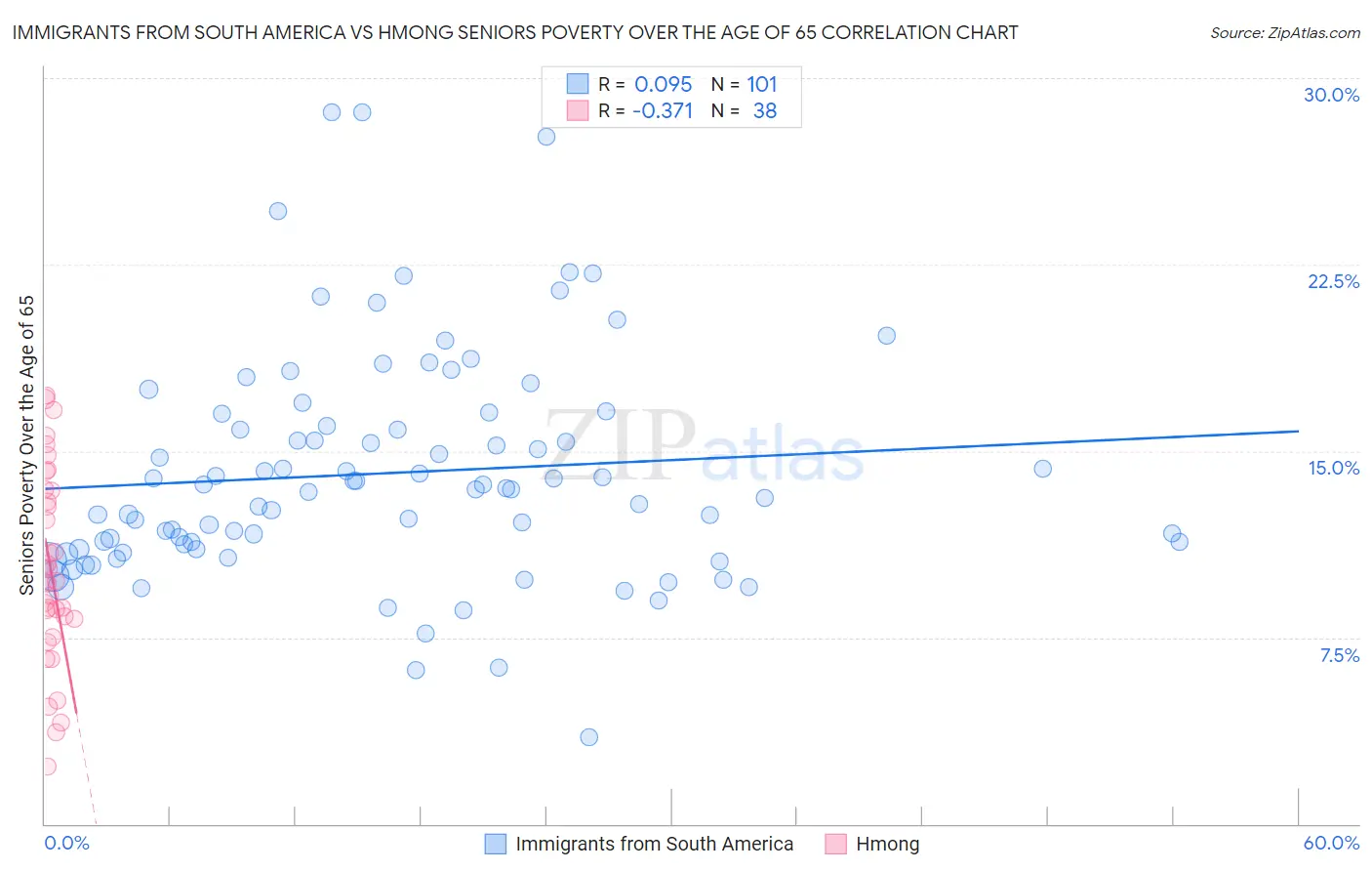 Immigrants from South America vs Hmong Seniors Poverty Over the Age of 65