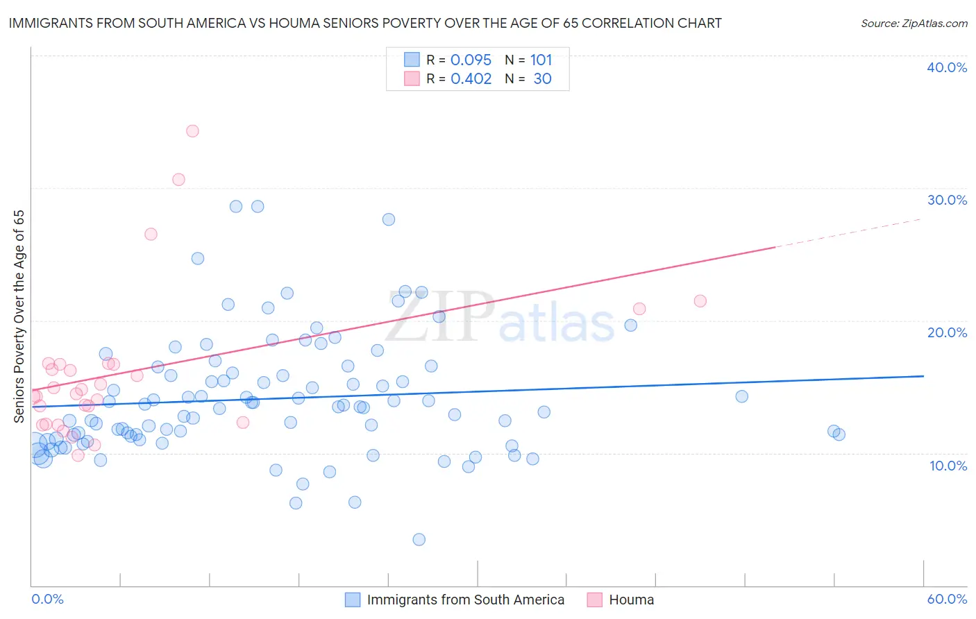 Immigrants from South America vs Houma Seniors Poverty Over the Age of 65