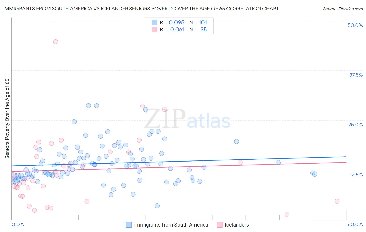 Immigrants from South America vs Icelander Seniors Poverty Over the Age of 65