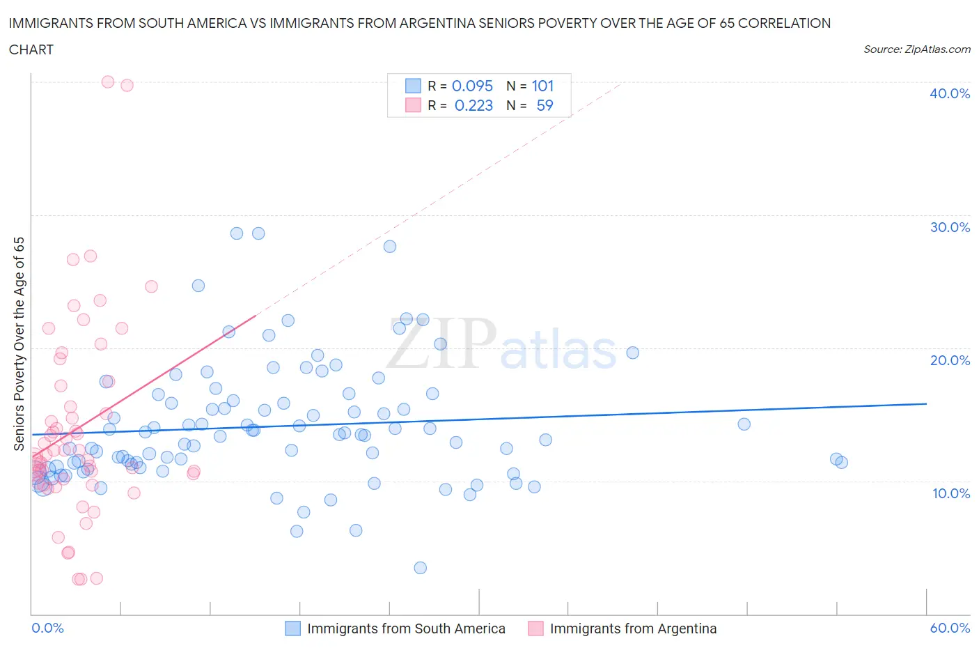 Immigrants from South America vs Immigrants from Argentina Seniors Poverty Over the Age of 65