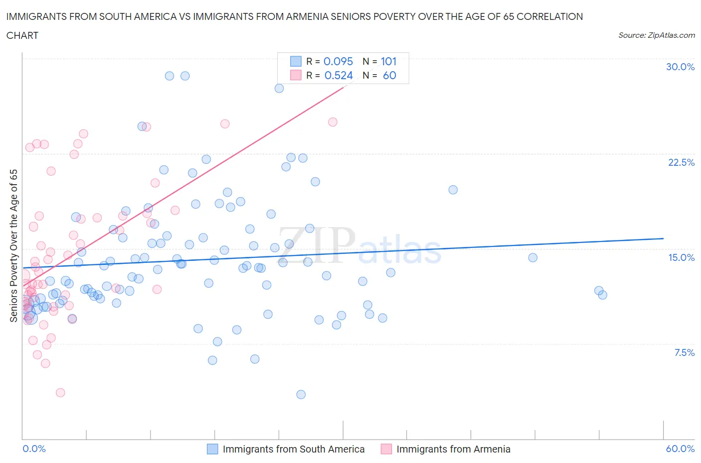 Immigrants from South America vs Immigrants from Armenia Seniors Poverty Over the Age of 65