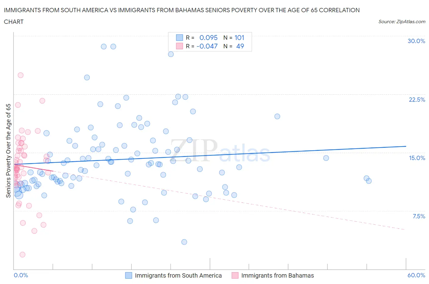 Immigrants from South America vs Immigrants from Bahamas Seniors Poverty Over the Age of 65